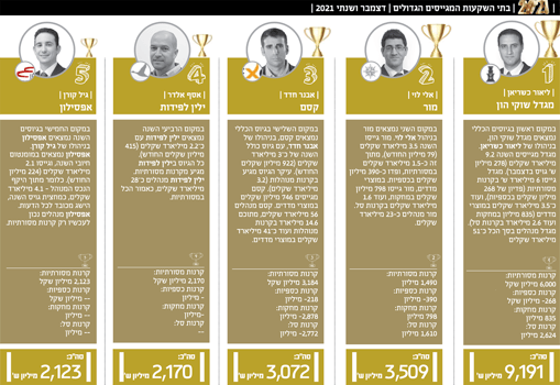 בתי ההשקעות המגייסים הגדולים